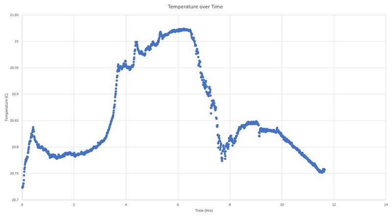 File:Temp over Time 2.jpg