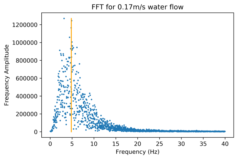 File:FFT Slow flow.png
