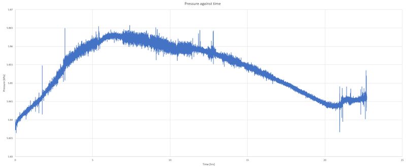 File:Pressure against time.jpg