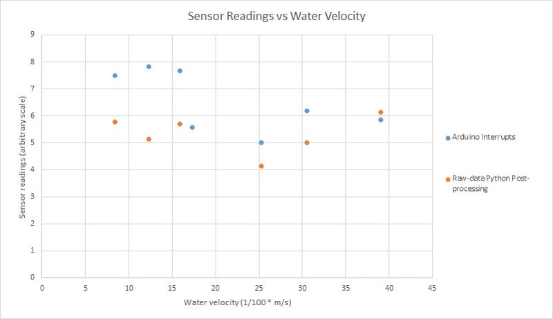 File:ReadingsvsVelocity LargeFlume.jpg