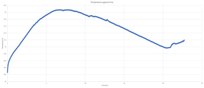 File:Temperature against time.jpg