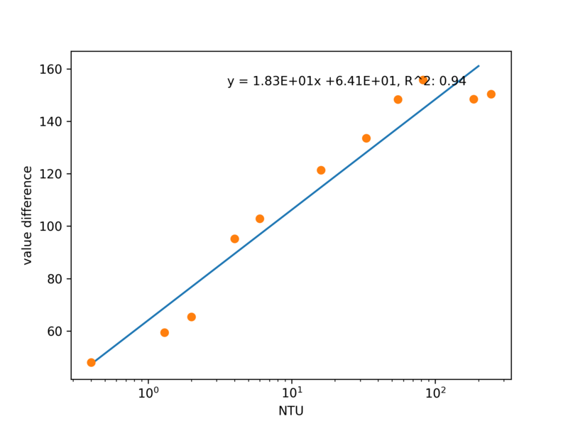 File:Value difference.png
