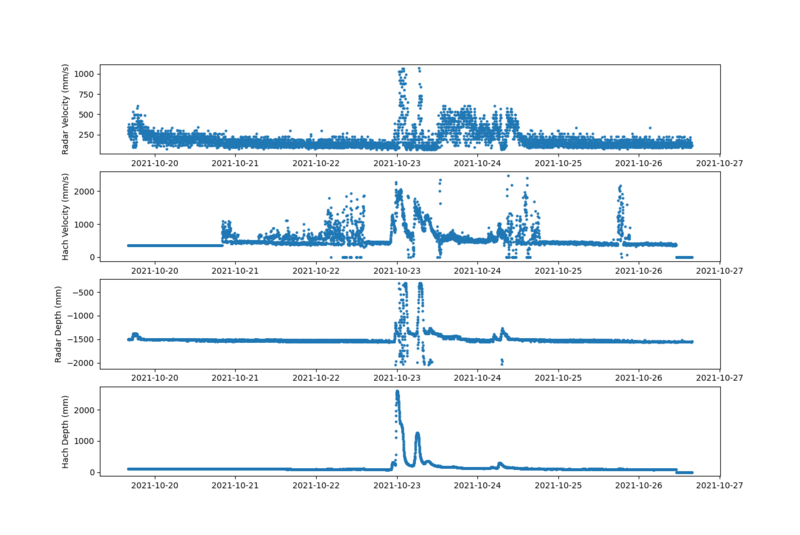 File:Radar velocity week 1.png