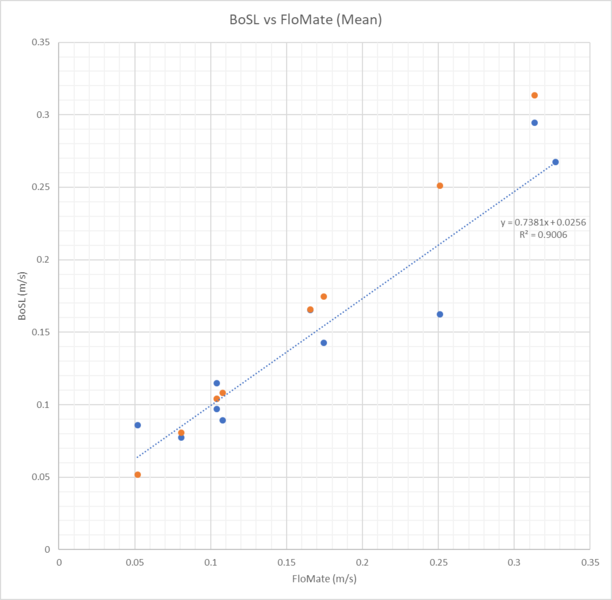 File:Flow Velocity Graph.png