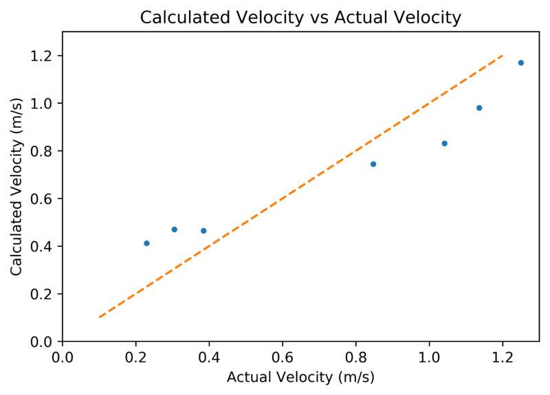 File:Auto vs velocity.png