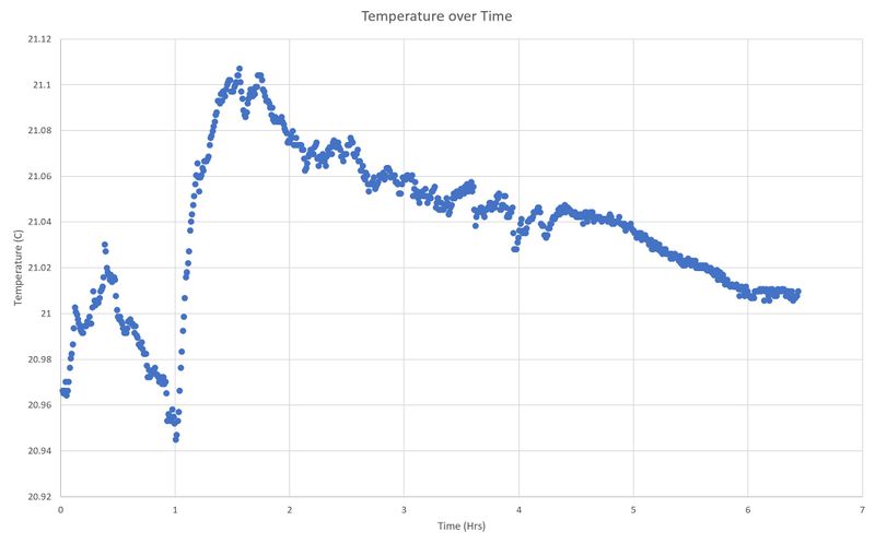 File:Temp over Time.jpg