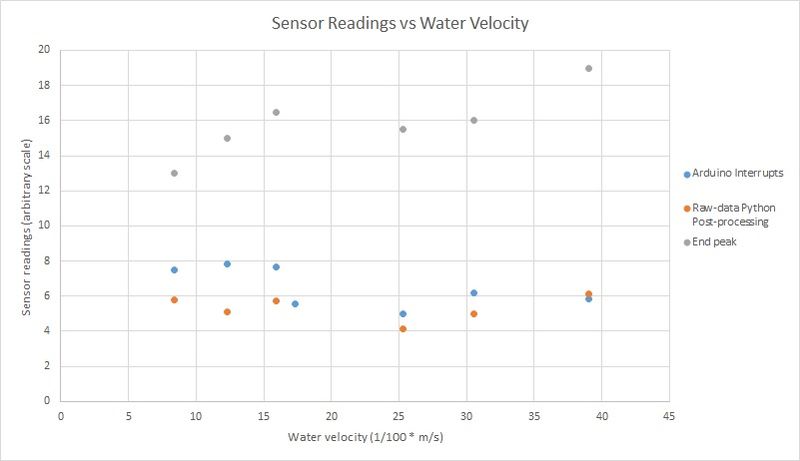 File:ReadingsvsVelocity LargeFlume+Endpeak.jpg