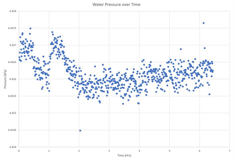 File:Water Pressure over Time.jpg